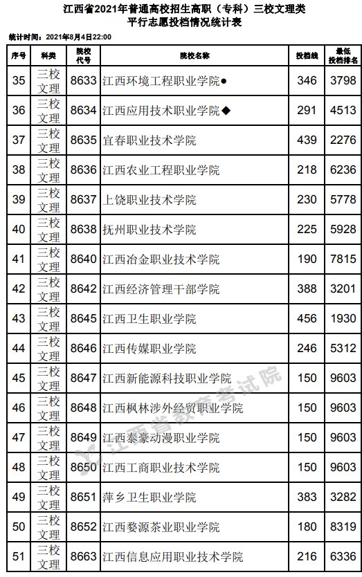 2021江西高考專(zhuān)科三校文理類(lèi)平行志愿投檔分?jǐn)?shù)線3.jpg