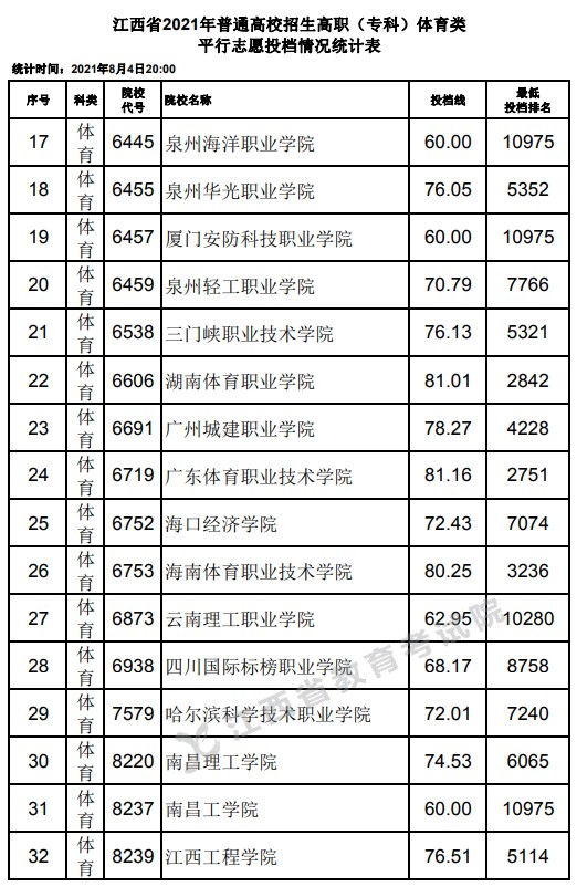 2021江西高考專科體育類平行志愿投檔分?jǐn)?shù)線2.jpg