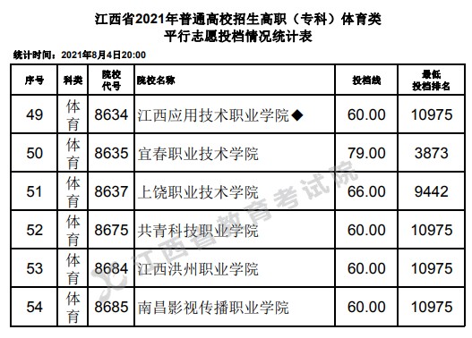 2021江西高考專科體育類平行志愿投檔分?jǐn)?shù)線4.jpg