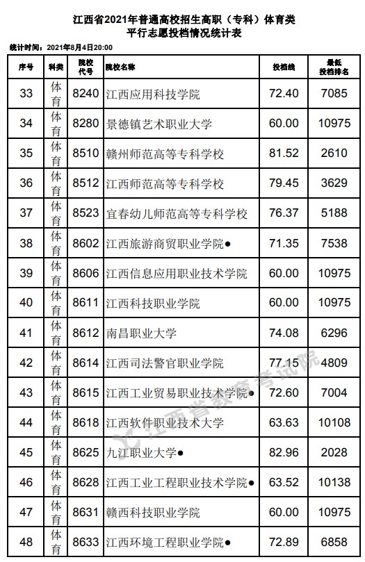 2021江西高考專科體育類平行志愿投檔分?jǐn)?shù)線3.jpg