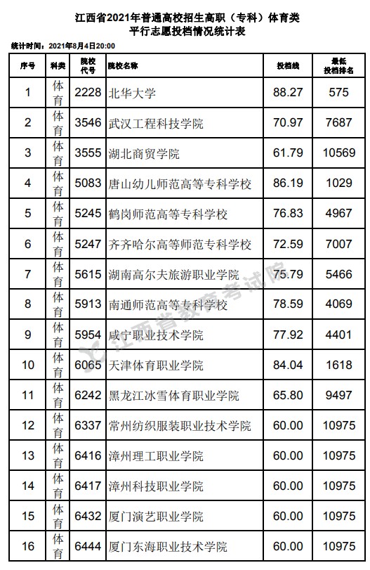 2021江西高考專科體育類平行志愿投檔分?jǐn)?shù)線.jpg