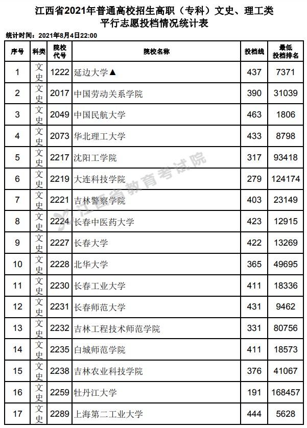 2021江西高考專科平行志愿投檔分?jǐn)?shù)線.jpg