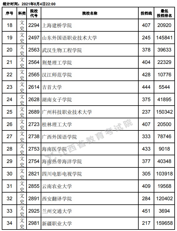 2021江西高考專科平行志愿投檔分?jǐn)?shù)線2.jpg