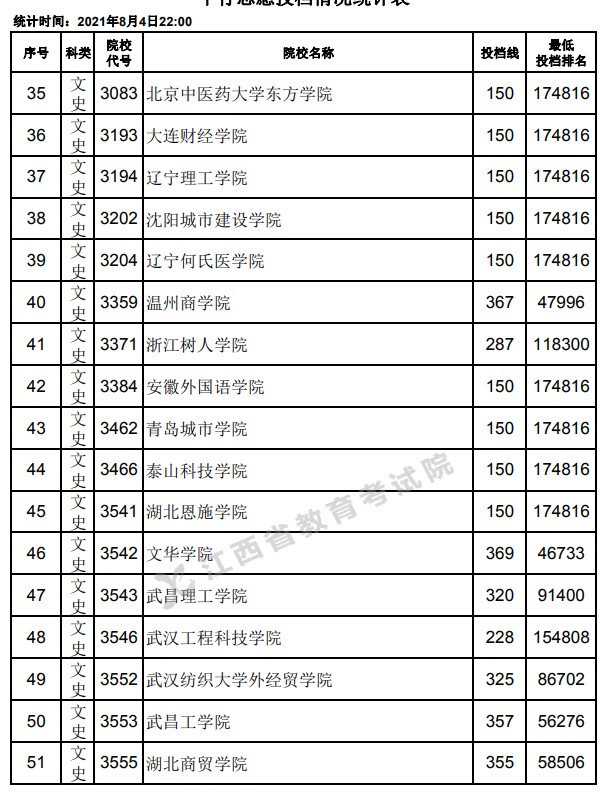 2021江西高考?？破叫兄驹竿稒n分?jǐn)?shù)線3.jpg