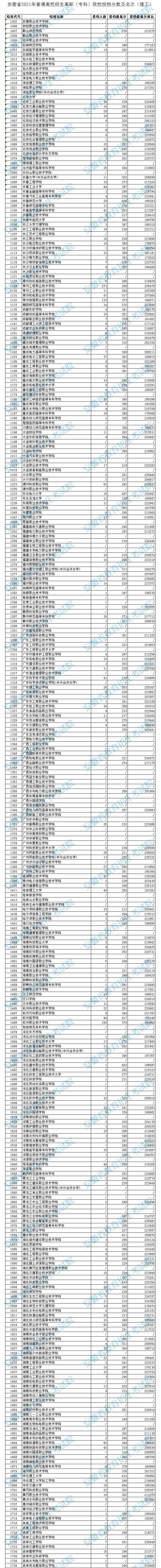 安徽高職?？圃盒Ｍ稒n分數(shù)及排名（理工）