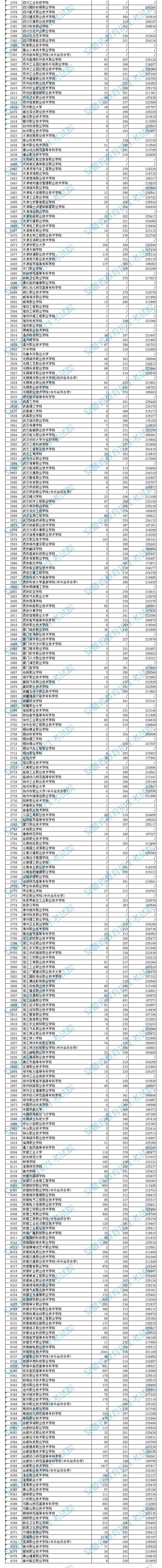 安徽高職專科院校投檔分數(shù)及排名（理工）