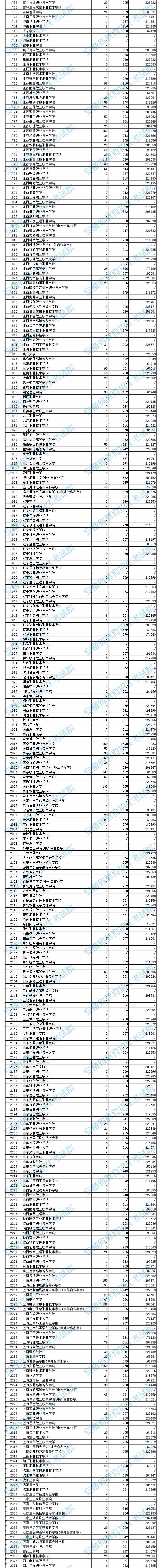 安徽高職?？圃盒Ｍ稒n分數(shù)及排名（理工）