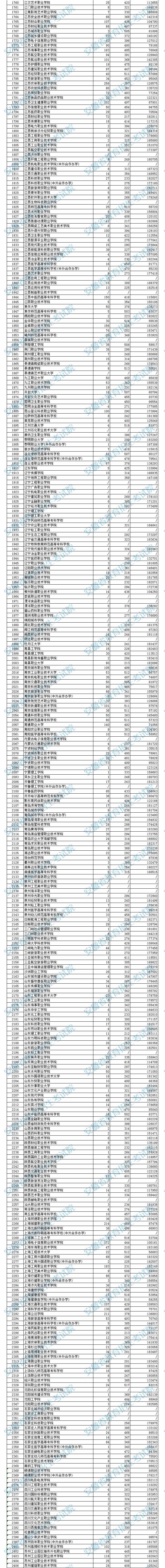 安徽高職?？圃盒Ｍ稒n分數(shù)及排名（文史）