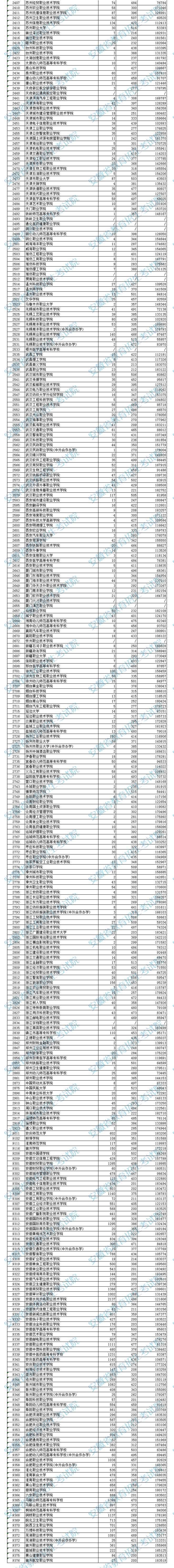 安徽高職?？圃盒Ｍ稒n分數(shù)及排名（文史）