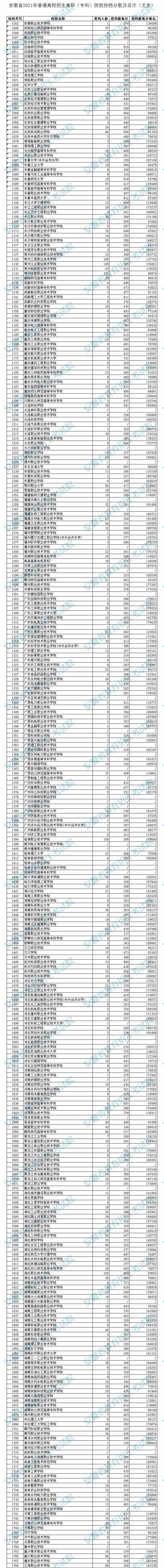 安徽高職?？圃盒Ｍ稒n分數(shù)及排名（文史）