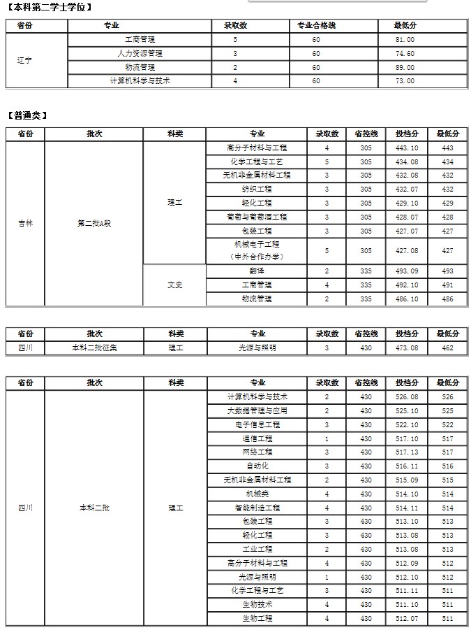 大連工業(yè)大學(xué)各省錄取分?jǐn)?shù)線