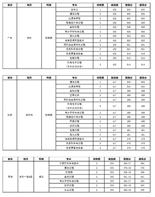 大連工業(yè)大學(xué)各省錄取分?jǐn)?shù)線