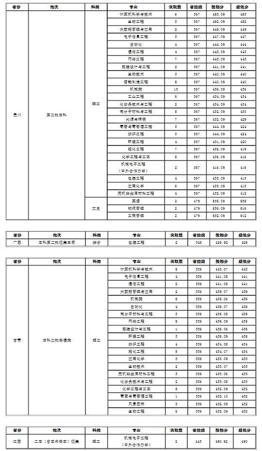 大連工業(yè)大學(xué)各省錄取分?jǐn)?shù)線