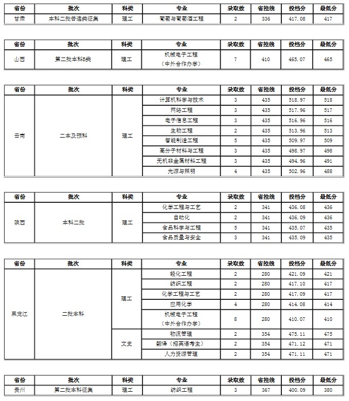 大連工業(yè)大學(xué)各省錄取分?jǐn)?shù)線