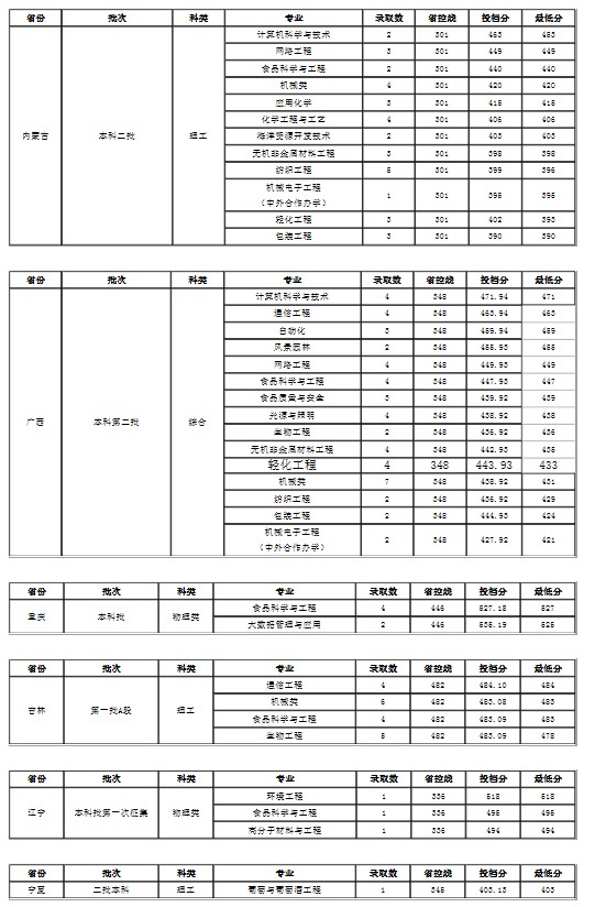 大連工業(yè)大學(xué)各省錄取分?jǐn)?shù)線