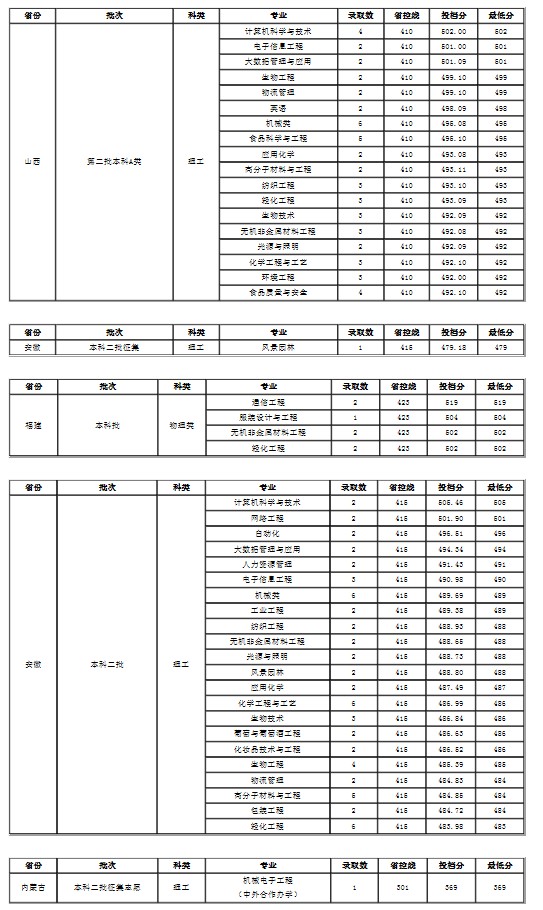 大連工業(yè)大學(xué)各省錄取分?jǐn)?shù)線