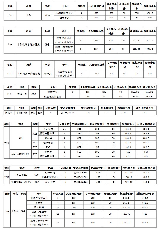 大連工業(yè)大學(xué)各省錄取分?jǐn)?shù)線