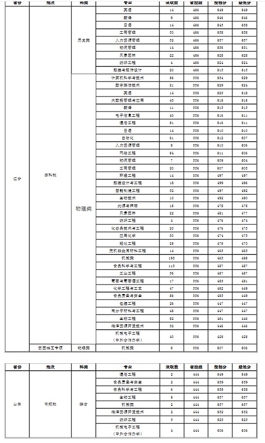 大連工業(yè)大學(xué)各省錄取分?jǐn)?shù)線