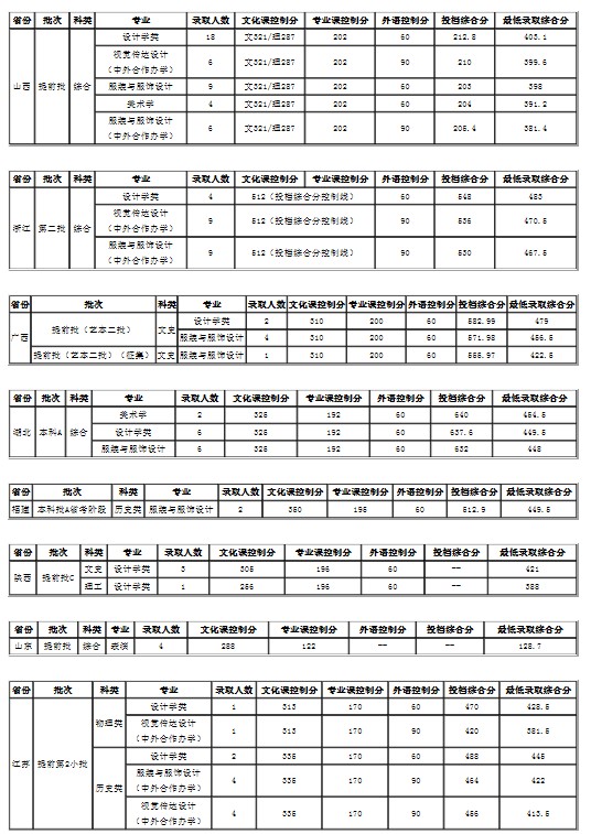 大連工業(yè)大學(xué)各省錄取分?jǐn)?shù)線