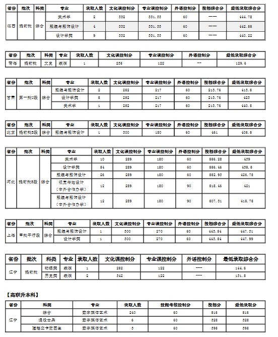 大連工業(yè)大學(xué)各省錄取分?jǐn)?shù)線