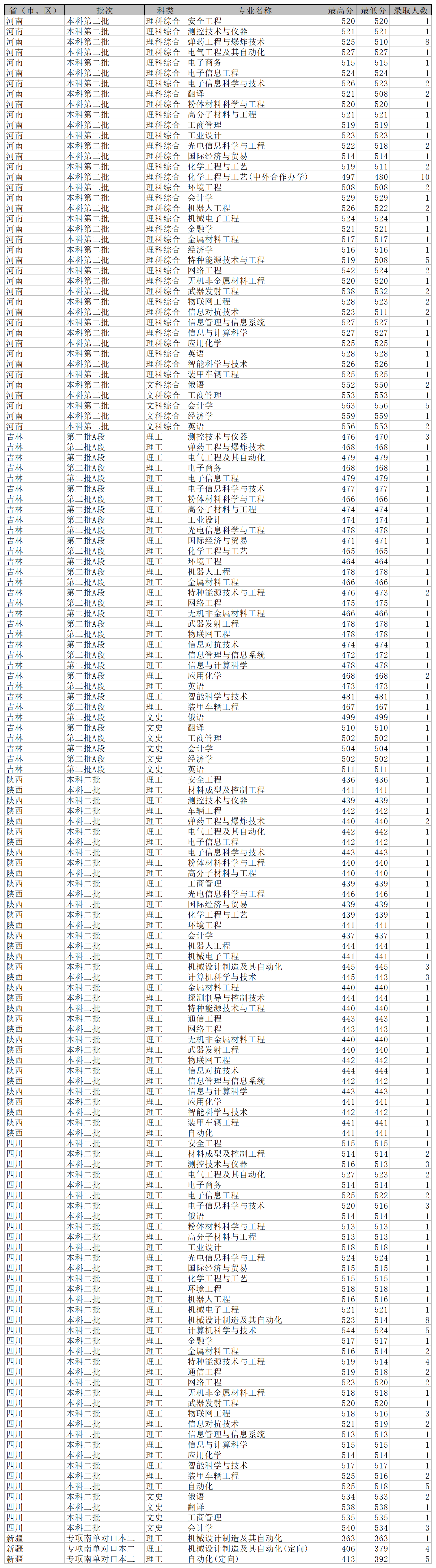 沈陽理工大學(xué)各省錄取分?jǐn)?shù)線