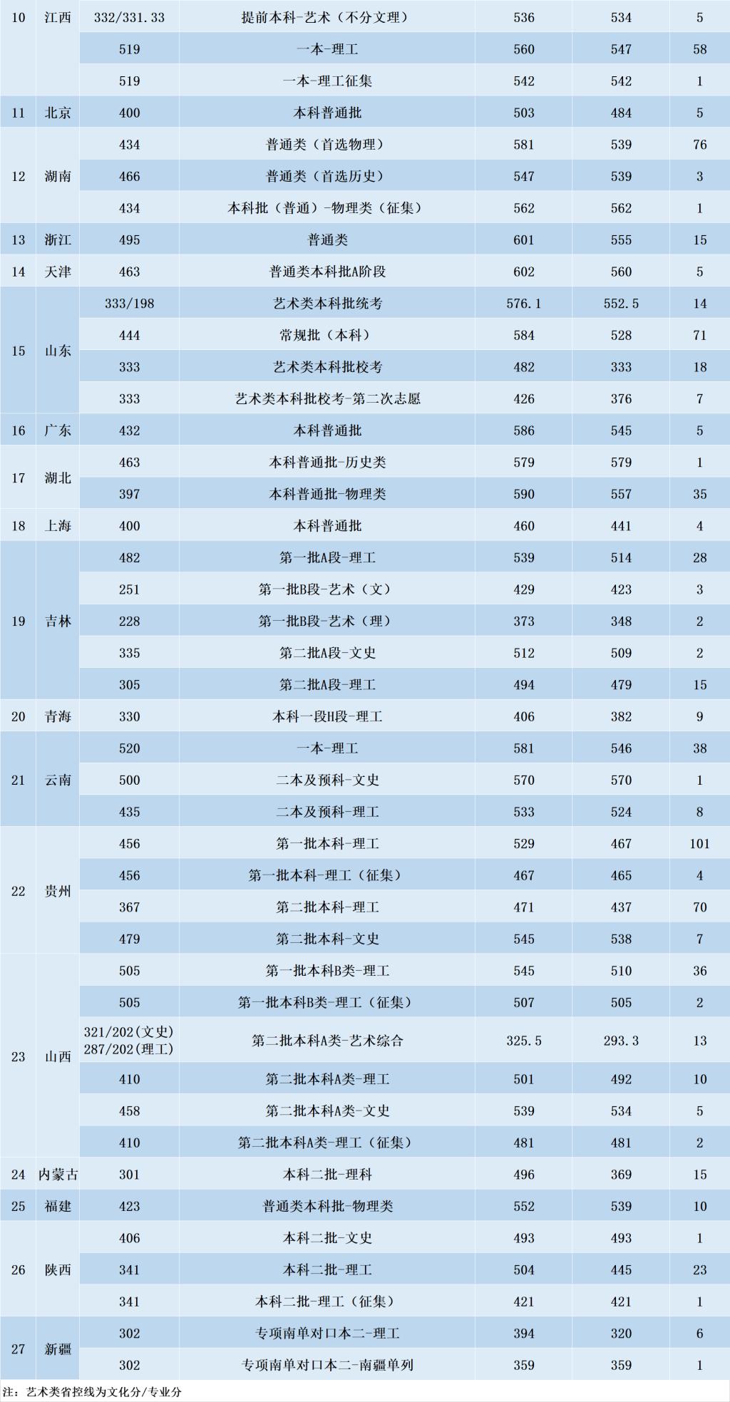 沈陽(yáng)航空航天大學(xué)各省錄取分?jǐn)?shù)線（持續(xù)更新）