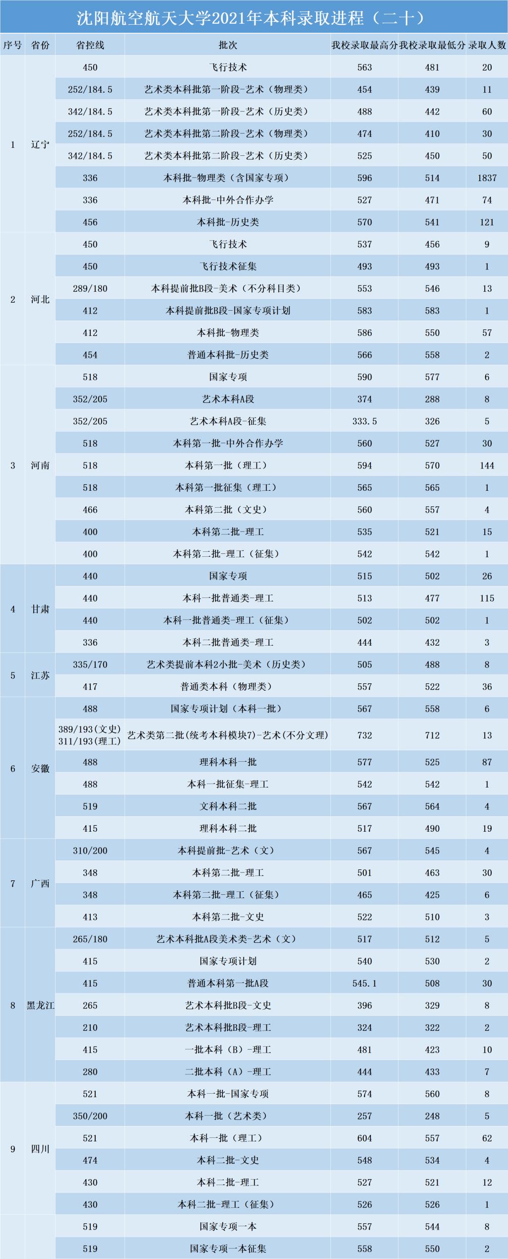 沈陽(yáng)航空航天大學(xué)各省錄取分?jǐn)?shù)線（持續(xù)更新）