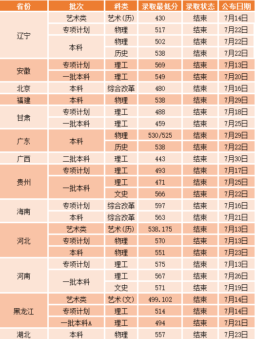 沈陽工業(yè)大學(xué)各省錄取分?jǐn)?shù)線