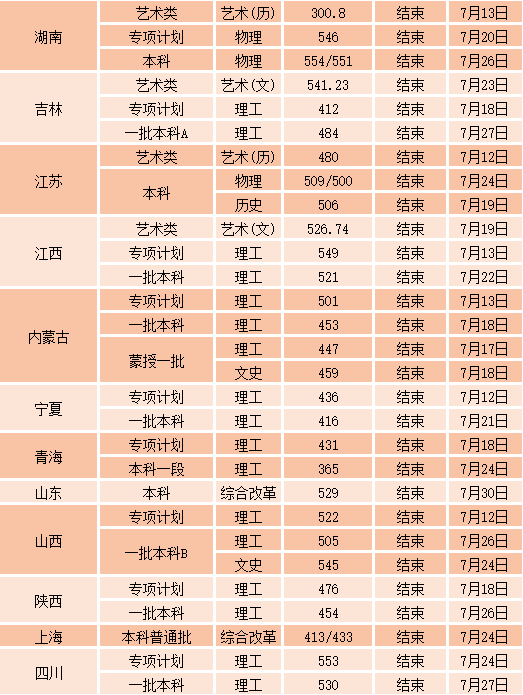 沈陽工業(yè)大學(xué)各省錄取分?jǐn)?shù)線