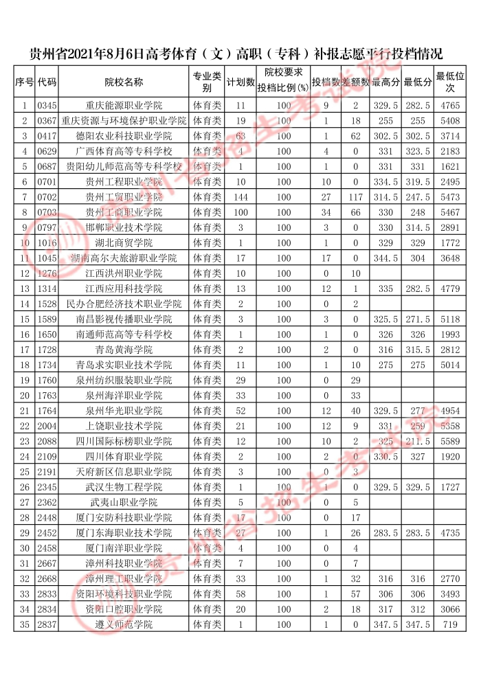 2021貴州高考體育類?？蒲a(bǔ)報(bào)志愿平行投檔分?jǐn)?shù)線2.jpg