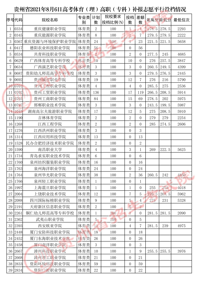 2021貴州高考體育類?？蒲a(bǔ)報(bào)志愿平行投檔分?jǐn)?shù)線.jpg