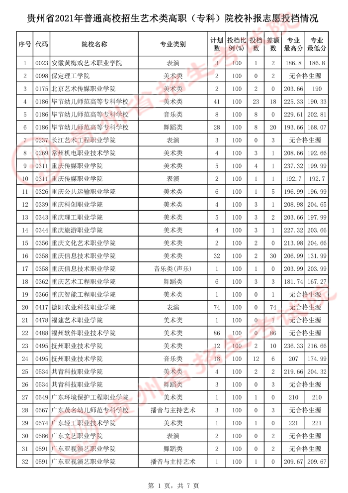 2021貴州高考藝術(shù)類(lèi)專(zhuān)科院校補(bǔ)報(bào)志愿投檔分?jǐn)?shù)線.jpeg