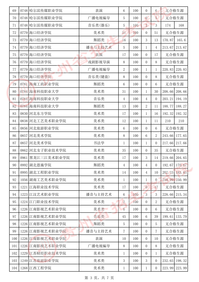 2021貴州高考藝術(shù)類(lèi)專(zhuān)科院校補(bǔ)報(bào)志愿投檔分?jǐn)?shù)線3.jpeg