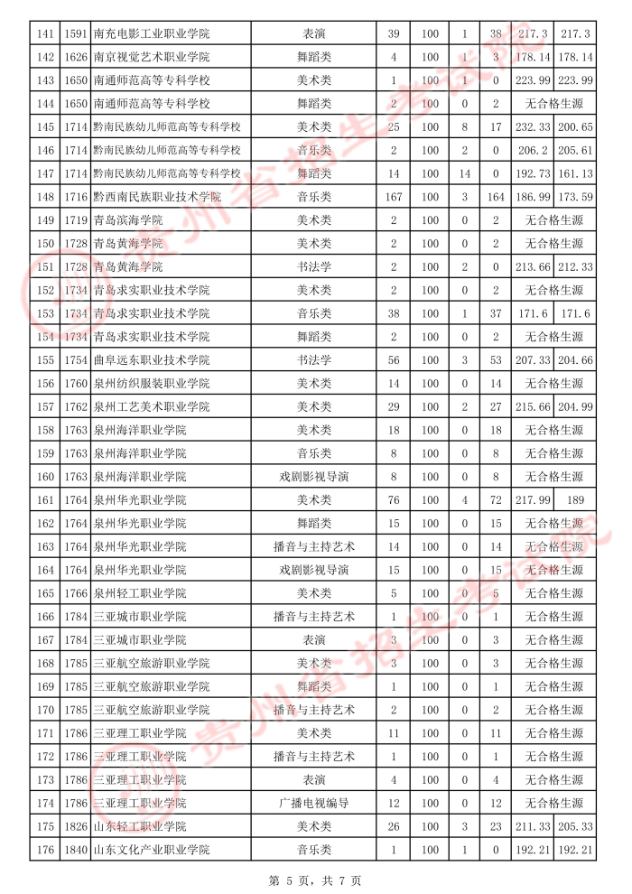 2021貴州高考藝術(shù)類(lèi)專(zhuān)科院校補(bǔ)報(bào)志愿投檔分?jǐn)?shù)線5.jpeg