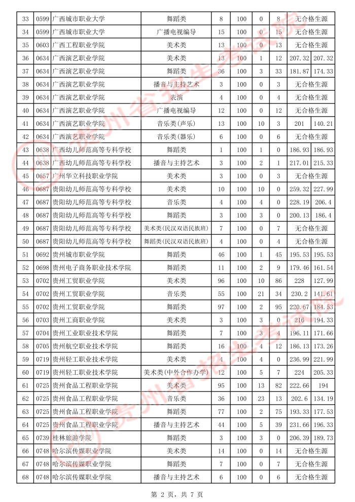 2021貴州高考藝術(shù)類(lèi)專(zhuān)科院校補(bǔ)報(bào)志愿投檔分?jǐn)?shù)線2.jpeg