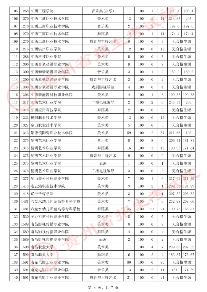 2021貴州高考藝術(shù)類(lèi)專(zhuān)科院校補(bǔ)報(bào)志愿投檔分?jǐn)?shù)線4.jpeg