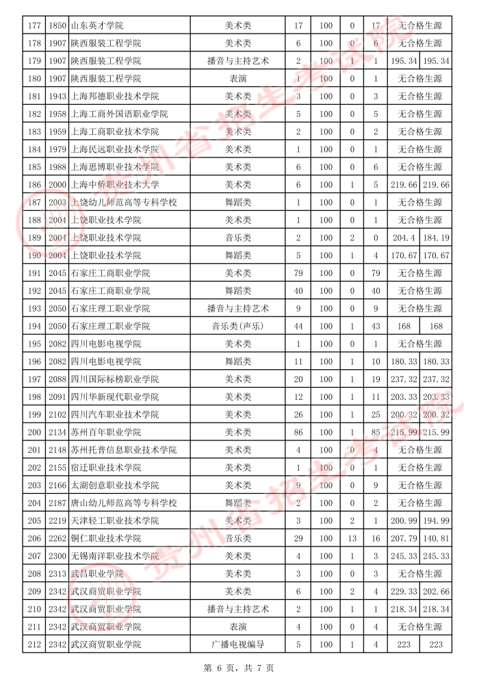 2021貴州高考藝術(shù)類(lèi)專(zhuān)科院校補(bǔ)報(bào)志愿投檔分?jǐn)?shù)線6.jpeg