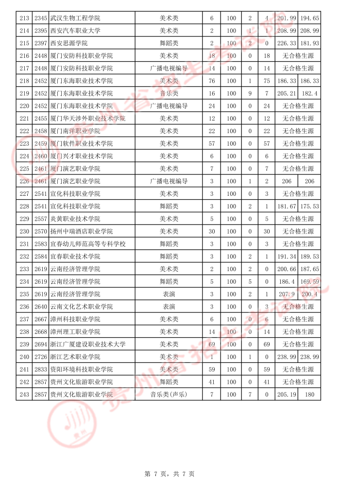 2021貴州高考藝術(shù)類(lèi)專(zhuān)科院校補(bǔ)報(bào)志愿投檔分?jǐn)?shù)線7.jpeg