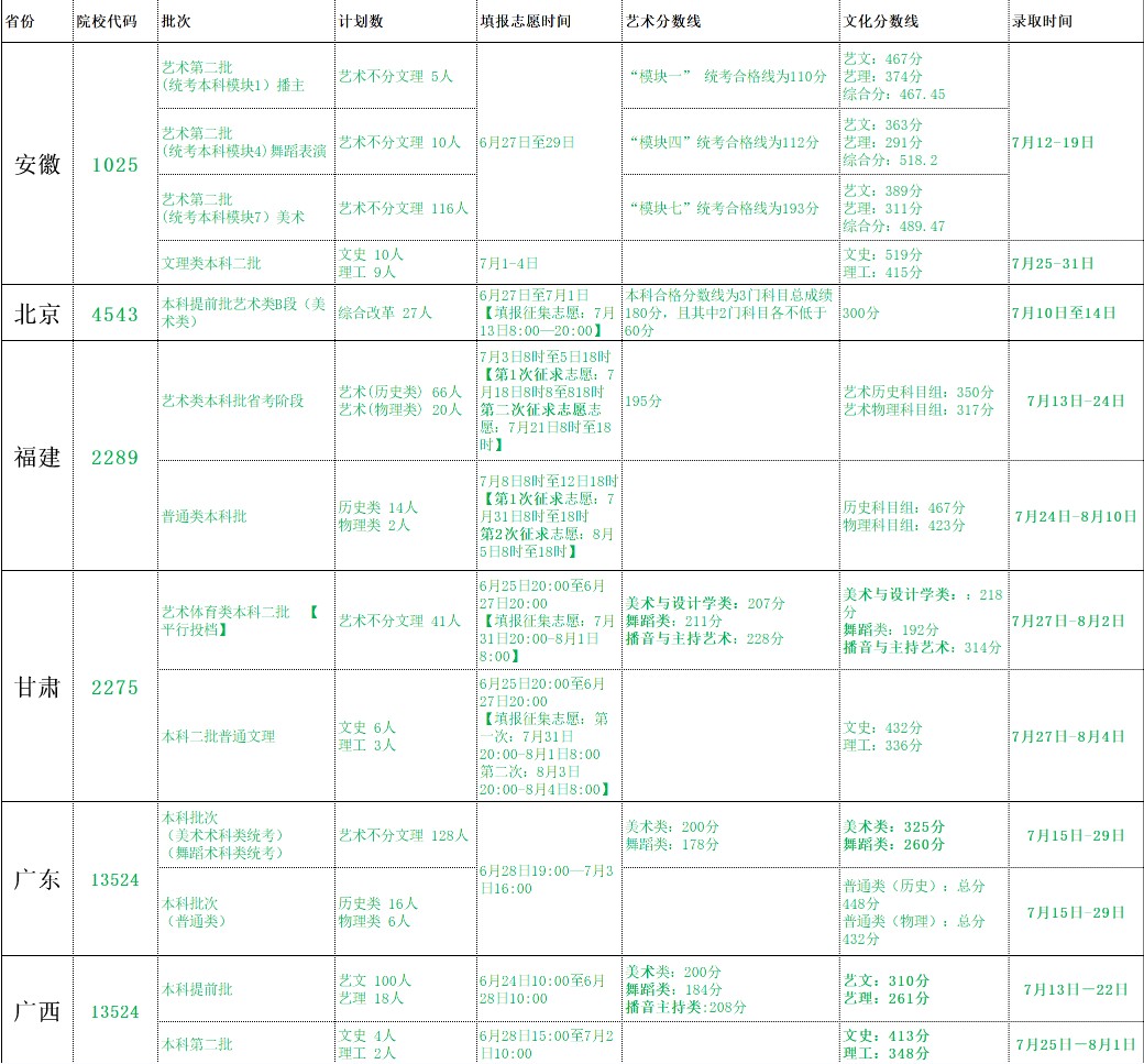 北海藝術(shù)設(shè)計(jì)學(xué)院2021年各省各批次錄取分?jǐn)?shù)線.jpg