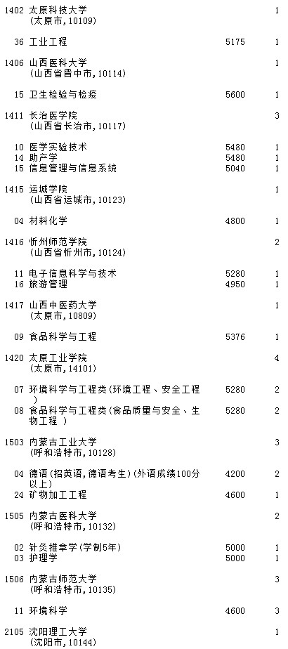 2021吉林高考第二批A段征集志愿計劃（第一輪）3.jpg