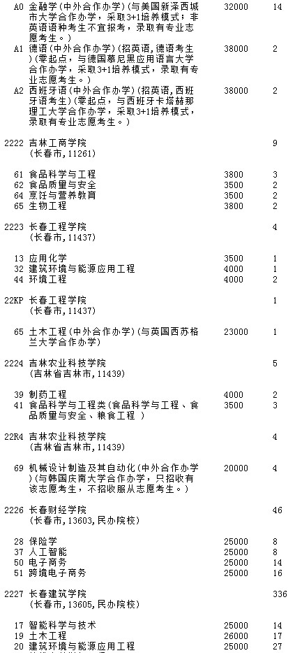 2021吉林高考第二批A段征集志愿計劃（第一輪）8.jpg