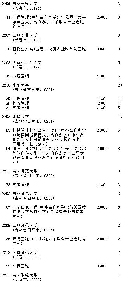 2021吉林高考第二批A段征集志愿計劃（第一輪）6.jpg