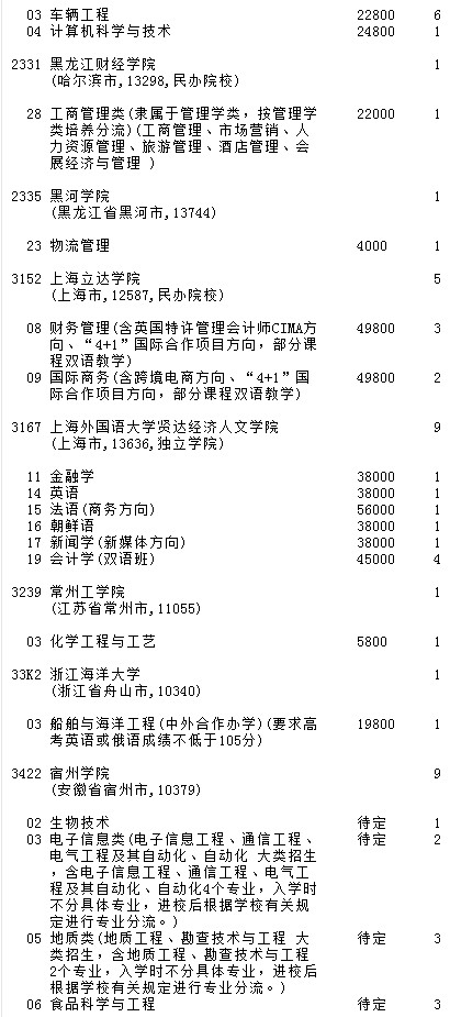 2021吉林高考第二批A段征集志愿計劃（第一輪）12.jpg