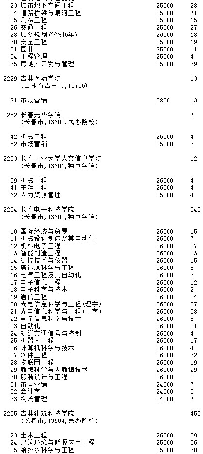 2021吉林高考第二批A段征集志愿計劃（第一輪）9.jpg