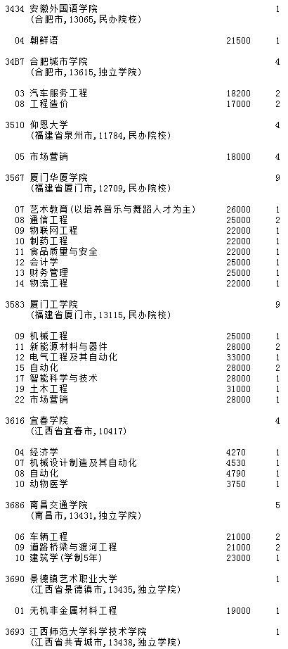 2021吉林高考第二批A段征集志愿計劃（第一輪）13.jpg