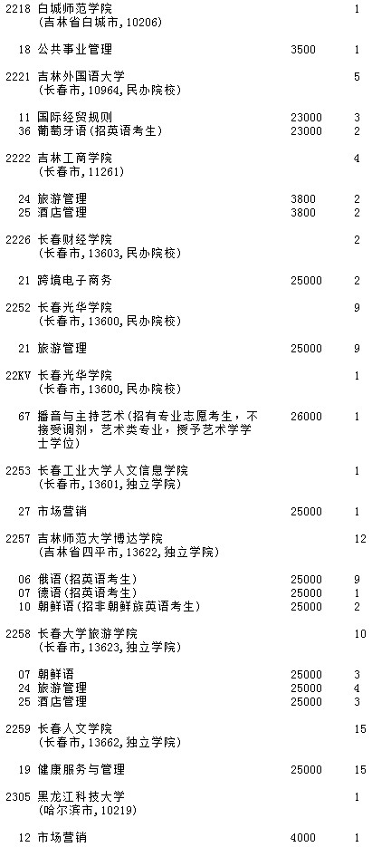 2021吉林高考第二批A段征集志愿計劃（第一輪）25.jpg