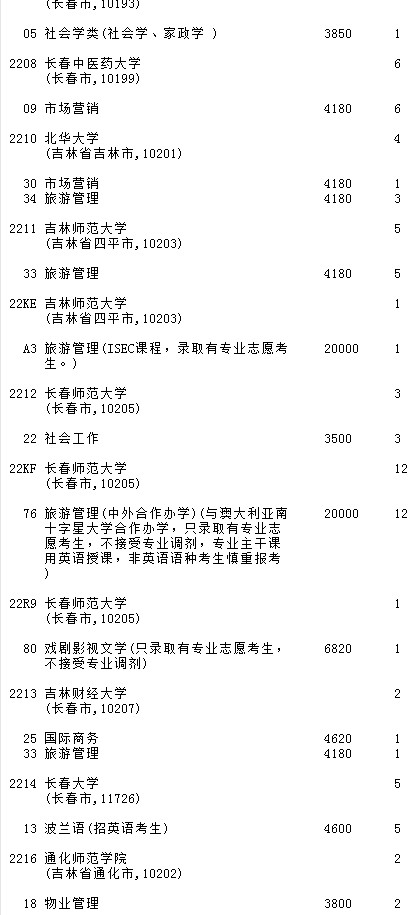 2021吉林高考第二批A段征集志愿計劃（第一輪）24.jpg