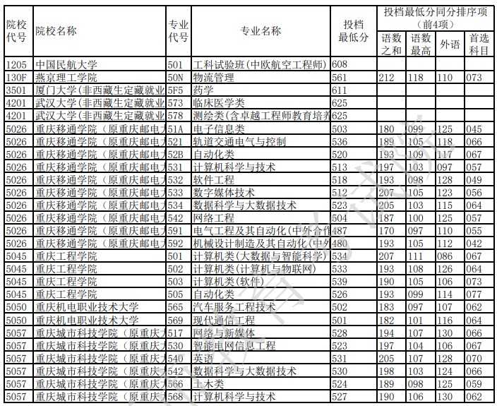 重慶第三次征集志愿投檔最低分(物理)