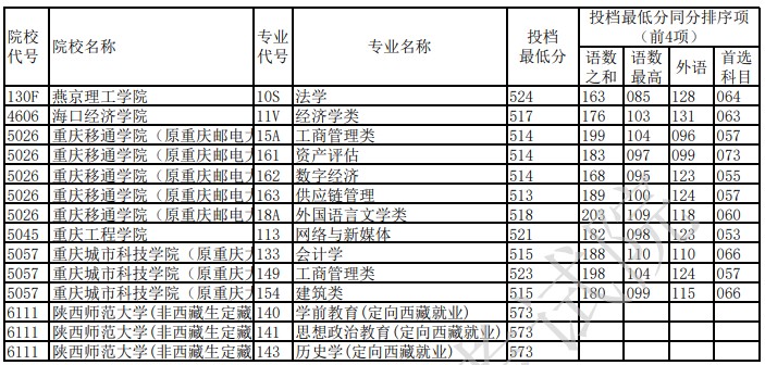 2021重慶第三次征集志愿投檔最低分（歷史）