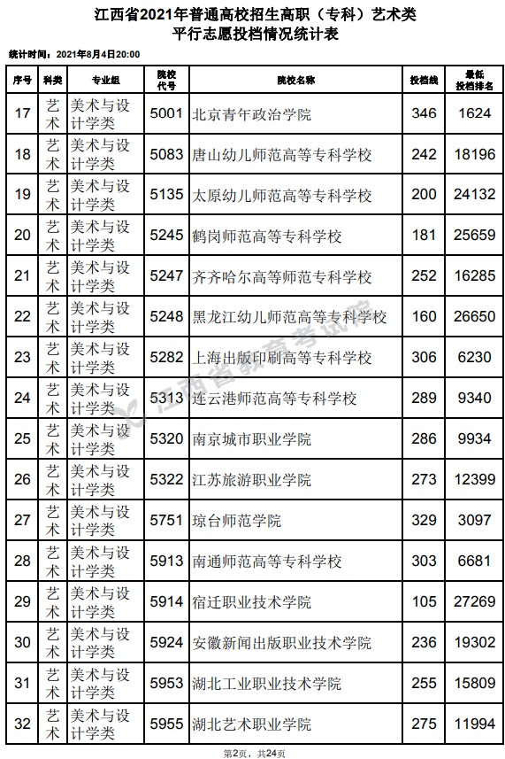 2021江西高考專科藝術(shù)類平行志愿投檔分?jǐn)?shù)線2.jpg